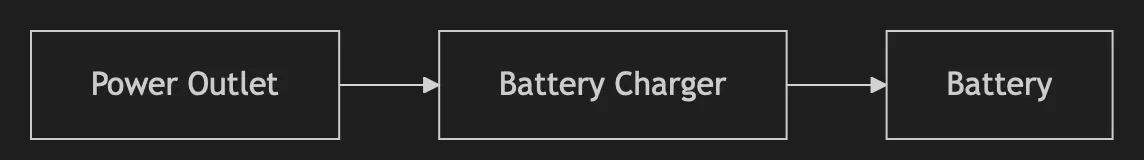 Power Setup Diagram - Power Outlet -> Battery Charger -> Battery